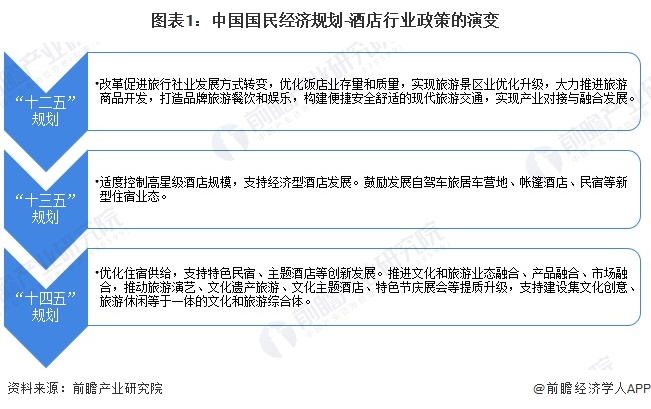 易倍EMC平台：重磅！2024年中国及31省市酒店行业政策汇总及解读（全）鼓励发展主题酒店、智慧等新业态(图1)