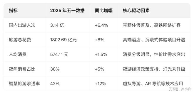 五一后文旅投资新动向：消费升级与市场机遇分析(图1)