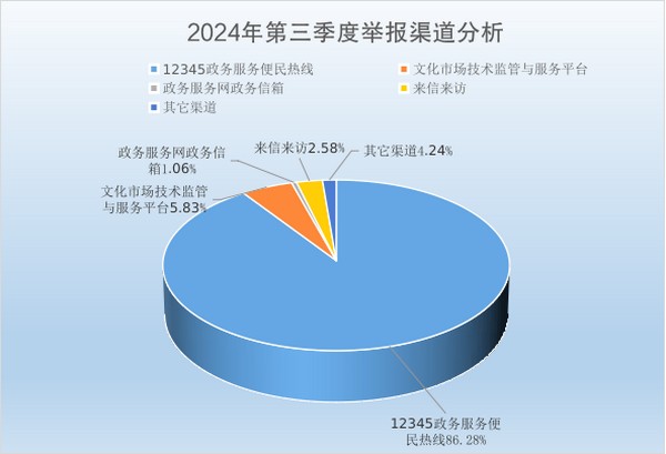 广东省文化和旅游厅关于2024年第三季度文化和旅游市场举报情况的通报(图1)