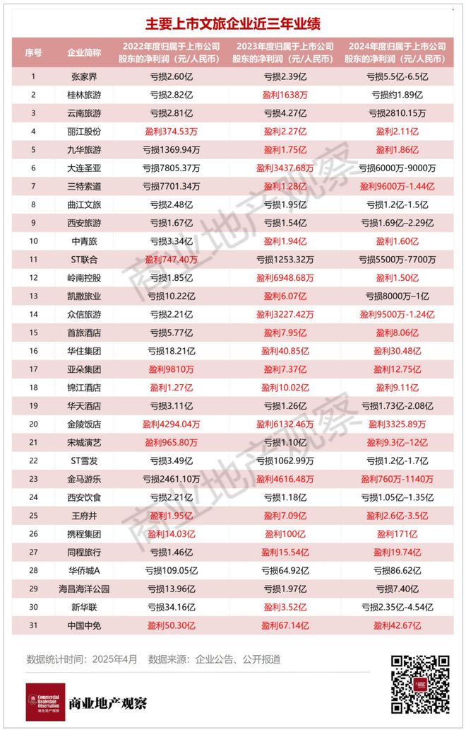 30+上市文旅企业2024年成绩单：游客回来了利润去哪了？(图3)