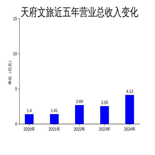 易倍网站：天府文旅2024年财报：营收增长显著净利润大幅下滑(图1)