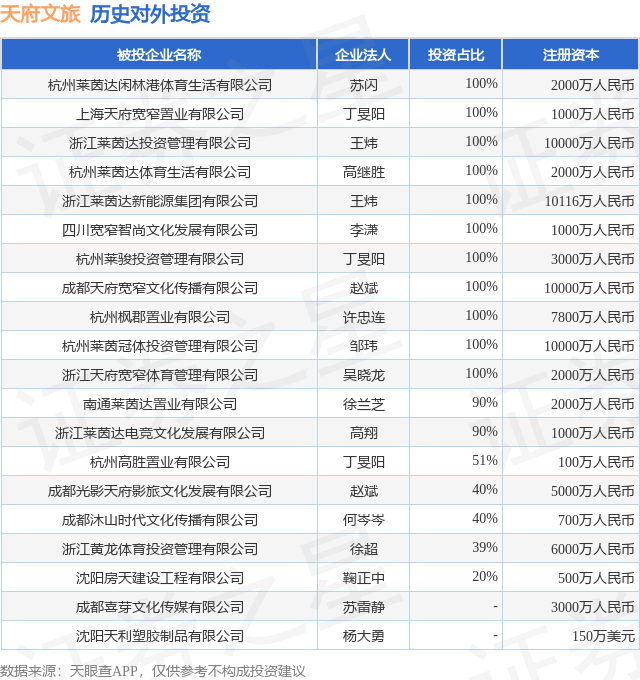 天府文旅（000558）新增一起对外投资被投资公司为杭州莱茵达闲林港体育生活有限公司(图1)