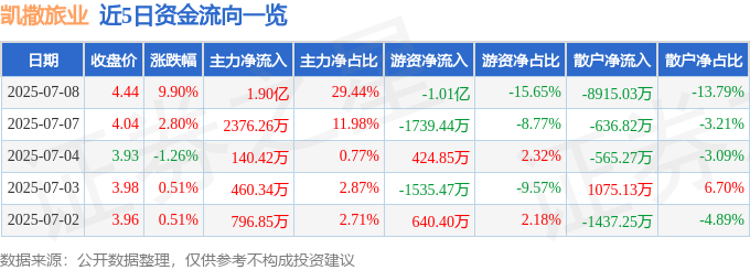 易倍网站：7月8日凯撒旅业（000796）涨停分析：海洋旅游布局、股东增持驱动(图1)