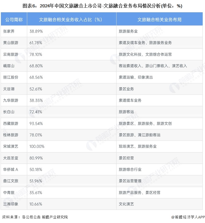 易倍：【最全】2025年文旅融合行业上市公司全方位对比（附业务布局汇总、业绩对比、业务规划等）(图2)
