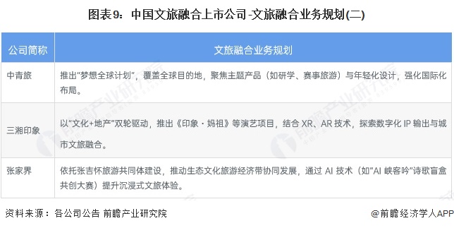 易倍：【最全】2025年文旅融合行业上市公司全方位对比（附业务布局汇总、业绩对比、业务规划等）(图5)