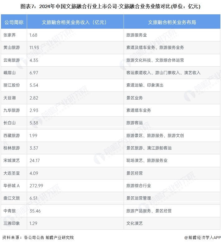 易倍：【最全】2025年文旅融合行业上市公司全方位对比（附业务布局汇总、业绩对比、业务规划等）(图3)