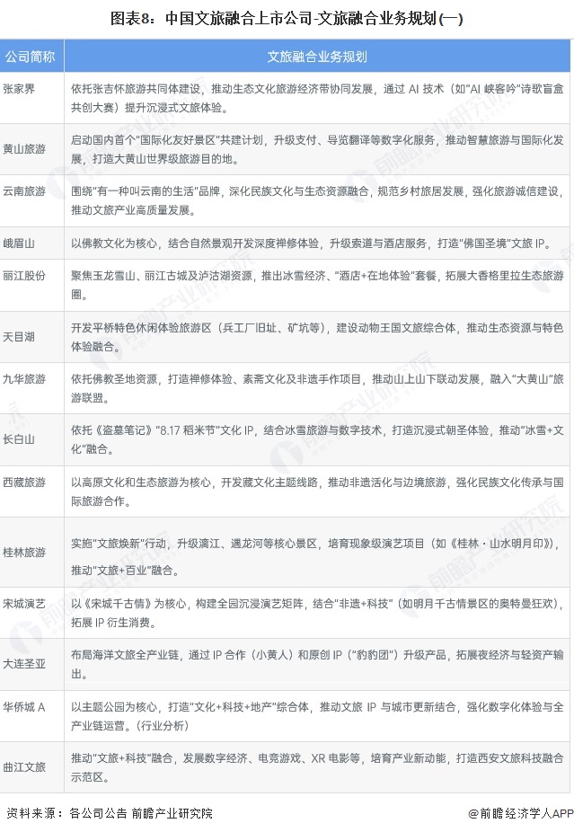 易倍：【最全】2025年文旅融合行业上市公司全方位对比（附业务布局汇总、业绩对比、业务规划等）(图4)