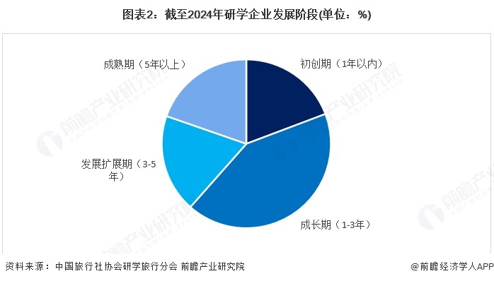2025年中国文旅融合行业细分市场分析之研学旅游2024年自然生态、红色文化项目热度较高【组图】(图2)