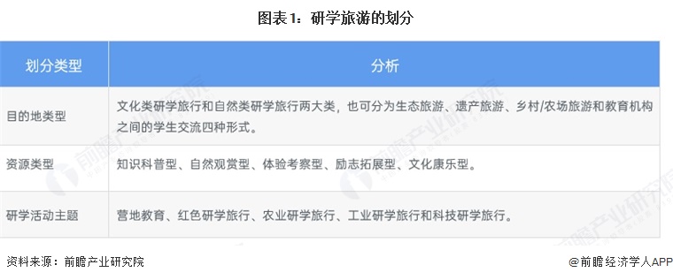 2025年中国文旅融合行业细分市场分析之研学旅游2024年自然生态、红色文化项目热度较高【组图】(图1)