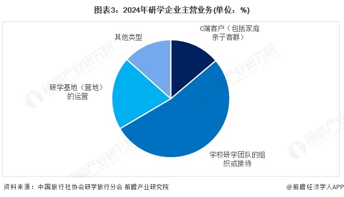 2025年中国文旅融合行业细分市场分析之研学旅游2024年自然生态、红色文化项目热度较高【组图】(图3)