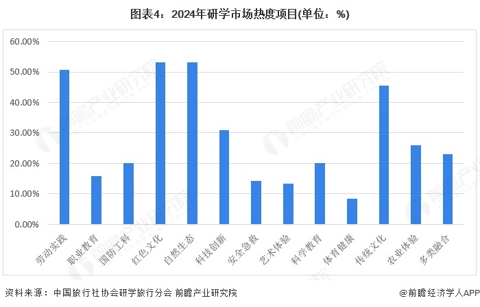 2025年中国文旅融合行业细分市场分析之研学旅游2024年自然生态、红色文化项目热度较高【组图】(图4)