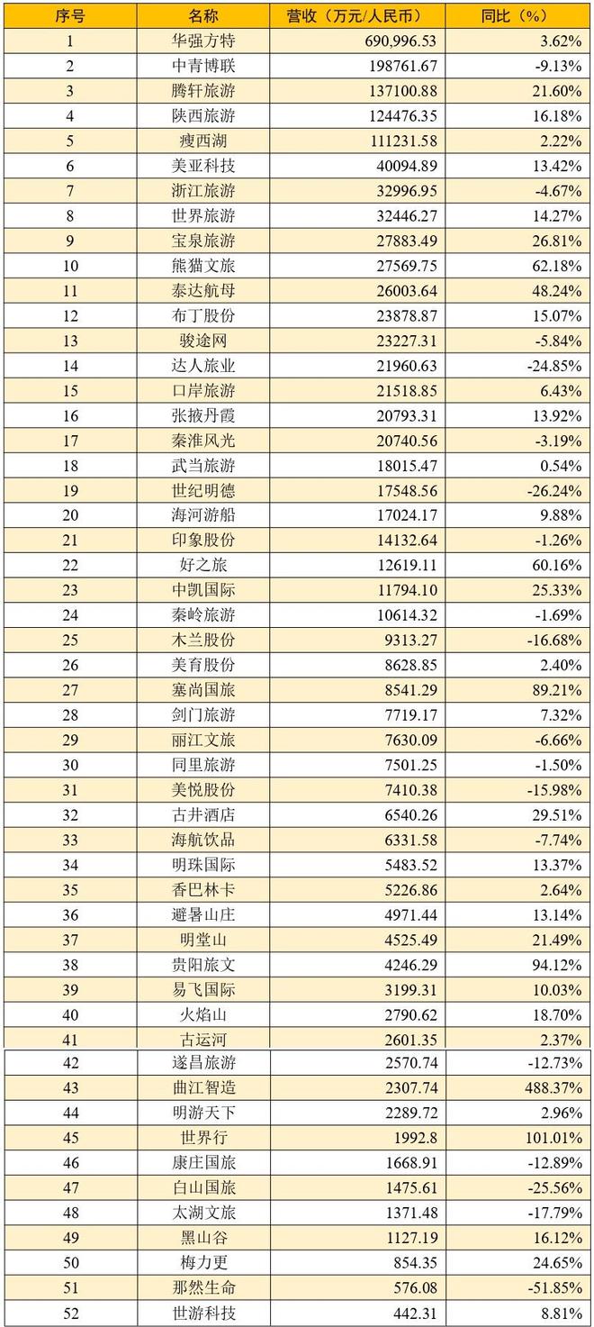 一文读懂：2024年新三板中小微旅游企业业绩(图1)