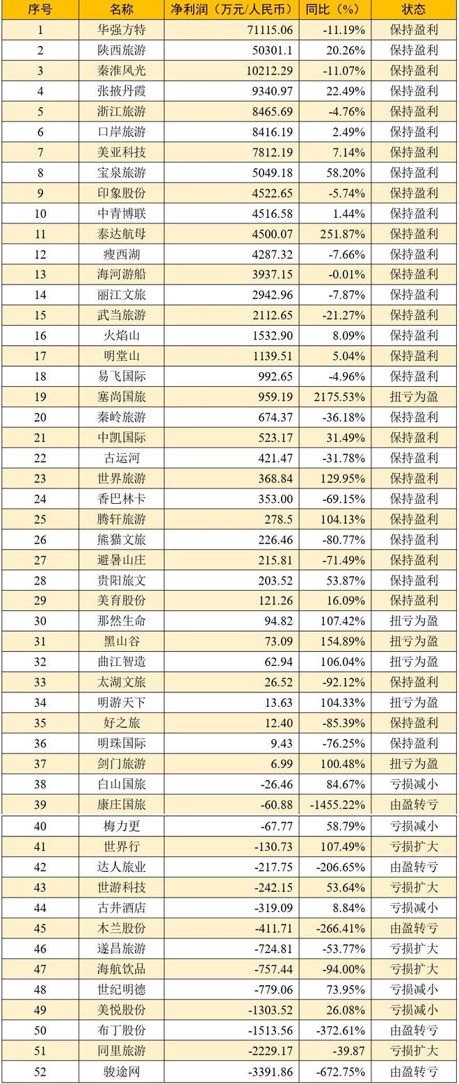 一文读懂：2024年新三板中小微旅游企业业绩(图2)