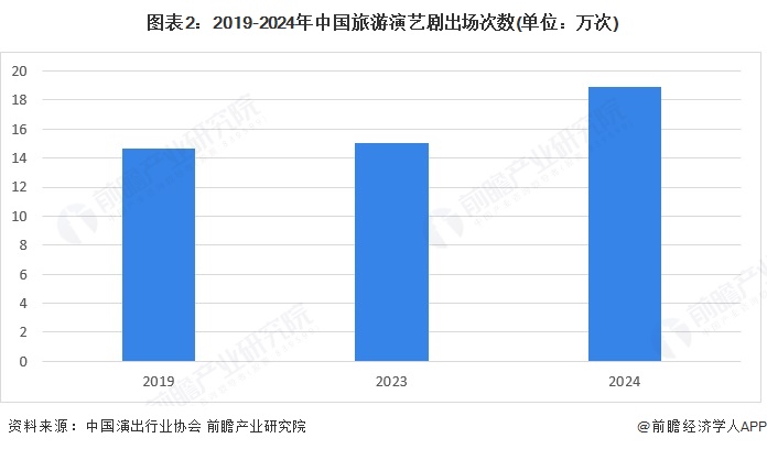 易倍网站：2025年中国文旅融合行业细分市场分析之旅游演艺2024年中国旅游演艺剧出场次数显著提升【组图】(图2)
