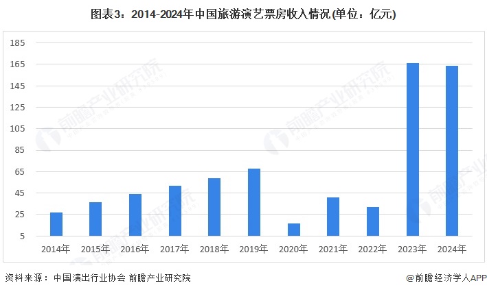 易倍网站：2025年中国文旅融合行业细分市场分析之旅游演艺2024年中国旅游演艺剧出场次数显著提升【组图】(图3)