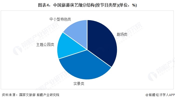 易倍网站：2025年中国文旅融合行业细分市场分析之旅游演艺2024年中国旅游演艺剧出场次数显著提升【组图】(图4)