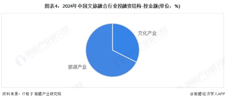 【投资视角】启示2025：中国文旅融合行业投融资及兼并重组分析（附投融资事件、产业基金和兼并重组等）(图4)