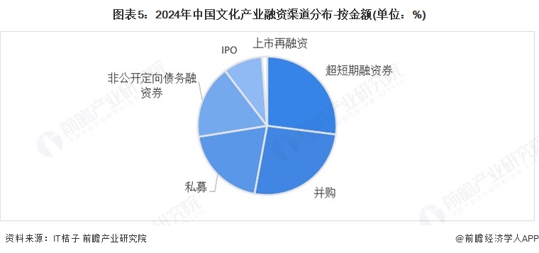 【投资视角】启示2025：中国文旅融合行业投融资及兼并重组分析（附投融资事件、产业基金和兼并重组等）(图5)
