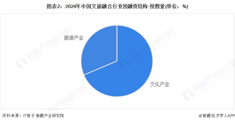 【投资视角】启示2025：中国文旅融合行业投融资及兼并重组分析（附投融资事件、产业基金和兼并重组等）(图2)