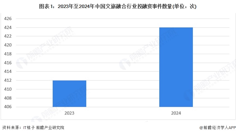 【投资视角】启示2025：中国文旅融合行业投融资及兼并重组分析（附投融资事件、产业基金和兼并重组等）(图1)