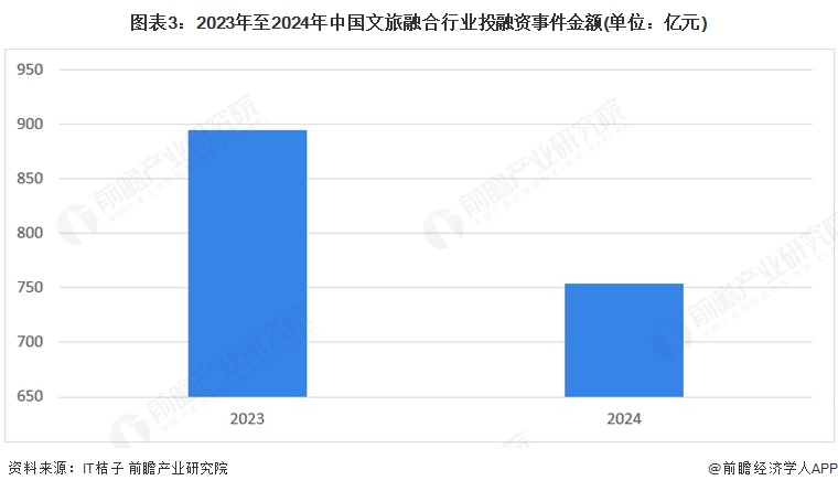 【投资视角】启示2025：中国文旅融合行业投融资及兼并重组分析（附投融资事件、产业基金和兼并重组等）(图3)