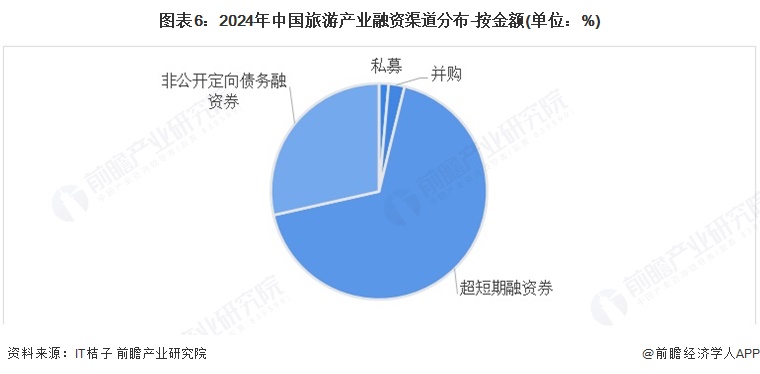 【投资视角】启示2025：中国文旅融合行业投融资及兼并重组分析（附投融资事件、产业基金和兼并重组等）(图6)