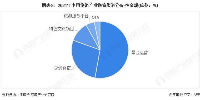 【投资视角】启示2025：中国文旅融合行业投融资及兼并重组分析（附投融资事件、产业基金和兼并重组等）(图8)