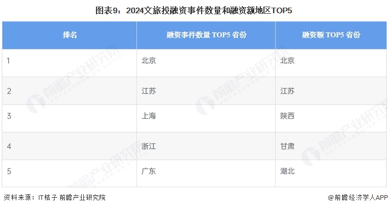【投资视角】启示2025：中国文旅融合行业投融资及兼并重组分析（附投融资事件、产业基金和兼并重组等）(图9)