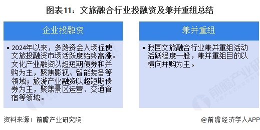 【投资视角】启示2025：中国文旅融合行业投融资及兼并重组分析（附投融资事件、产业基金和兼并重组等）(图11)