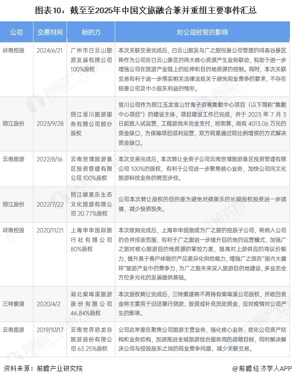 【投资视角】启示2025：中国文旅融合行业投融资及兼并重组分析（附投融资事件、产业基金和兼并重组等）(图10)