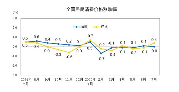 易倍EMC平台：7月CPI上涨04%PPI降幅缩小内需政策成效显著！(图1)