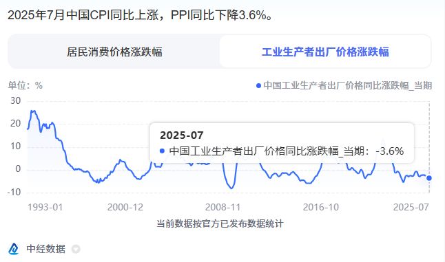 易倍EMC平台：7月CPI上涨04%PPI降幅缩小内需政策成效显著！(图2)