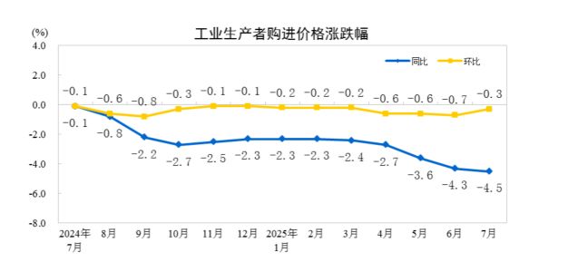 易倍EMC平台：7月CPI上涨04%PPI降幅缩小内需政策成效显著！(图3)
