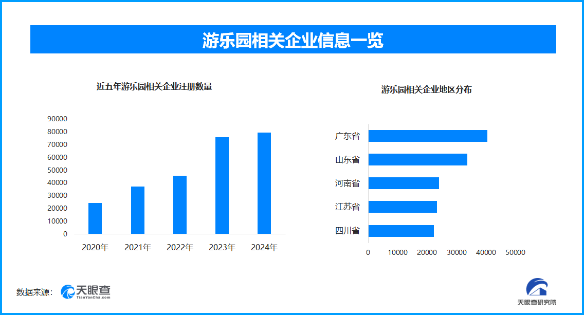 主题乐园“燃”动暑期文旅现存游乐园相关企业超407万家(图1)