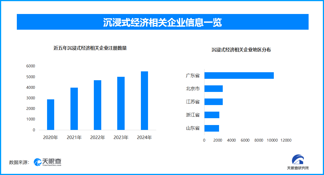 文旅火爆引虚拟现实人才需求旺盛现存沉浸式经济相关企业超38万家(图1)