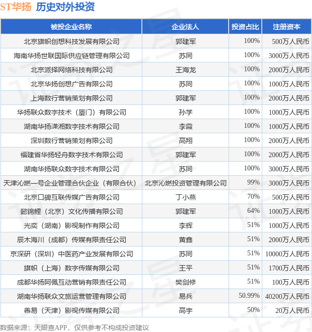 易倍网站：ST华扬（603825SH）新增一起对外投资被投资公司为湖南华扬联众文旅运营管理有限公司(图1)