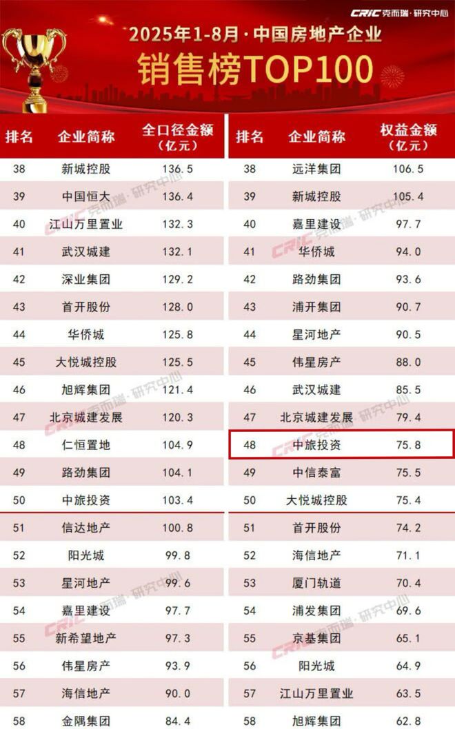 稳字当头效能为先：中旅投资“四榜同升”的逆势增长样本(图1)