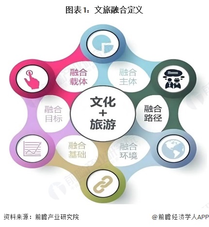易倍EMC平台：预见2025：《2025年中国文旅融合行业全景图谱》（附市场现状、竞争格局和发展趋势等）(图1)