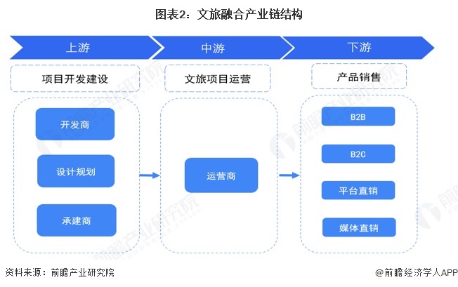 易倍EMC平台：预见2025：《2025年中国文旅融合行业全景图谱》（附市场现状、竞争格局和发展趋势等）(图2)