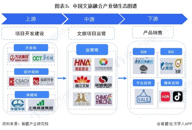 易倍EMC平台：预见2025：《2025年中国文旅融合行业全景图谱》（附市场现状、竞争格局和发展趋势等）(图3)