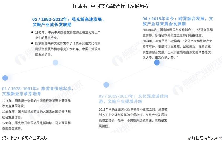 易倍EMC平台：预见2025：《2025年中国文旅融合行业全景图谱》（附市场现状、竞争格局和发展趋势等）(图4)
