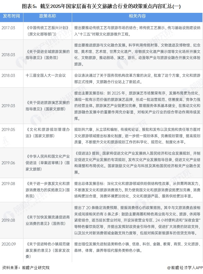 易倍EMC平台：预见2025：《2025年中国文旅融合行业全景图谱》（附市场现状、竞争格局和发展趋势等）(图5)