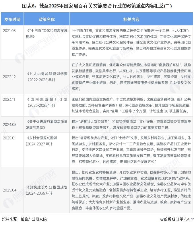 易倍EMC平台：预见2025：《2025年中国文旅融合行业全景图谱》（附市场现状、竞争格局和发展趋势等）(图6)