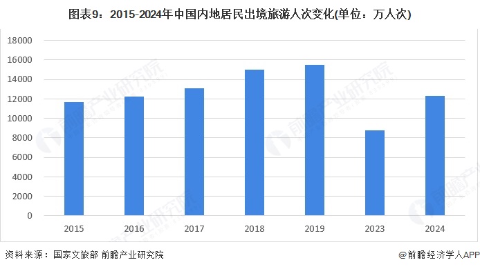 易倍EMC平台：预见2025：《2025年中国文旅融合行业全景图谱》（附市场现状、竞争格局和发展趋势等）(图9)