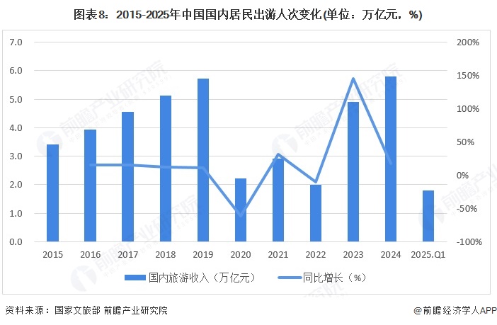 易倍EMC平台：预见2025：《2025年中国文旅融合行业全景图谱》（附市场现状、竞争格局和发展趋势等）(图8)