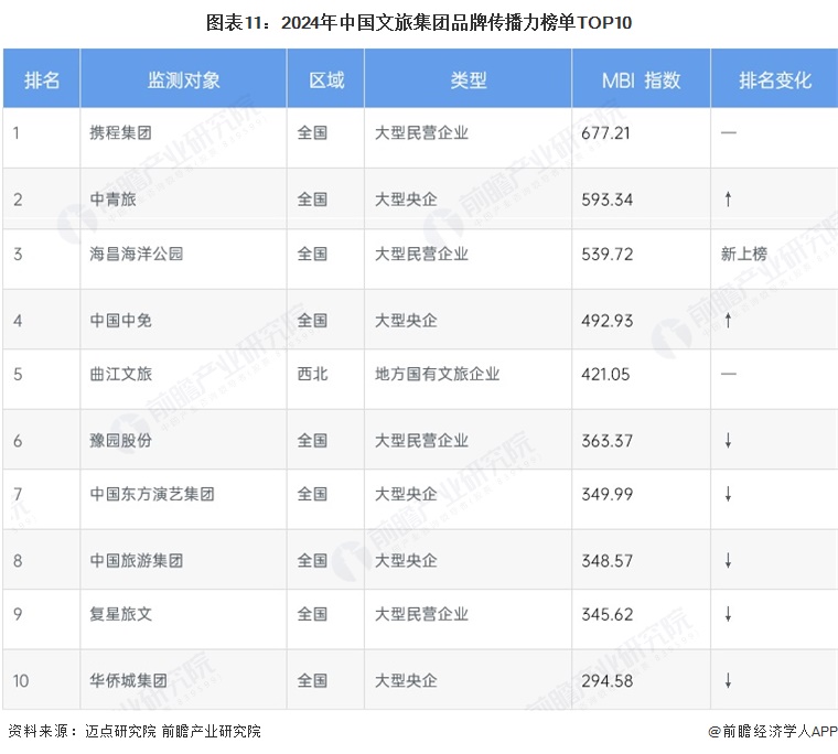 易倍EMC平台：预见2025：《2025年中国文旅融合行业全景图谱》（附市场现状、竞争格局和发展趋势等）(图11)