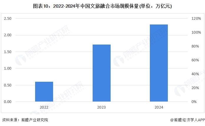 易倍EMC平台：预见2025：《2025年中国文旅融合行业全景图谱》（附市场现状、竞争格局和发展趋势等）(图10)