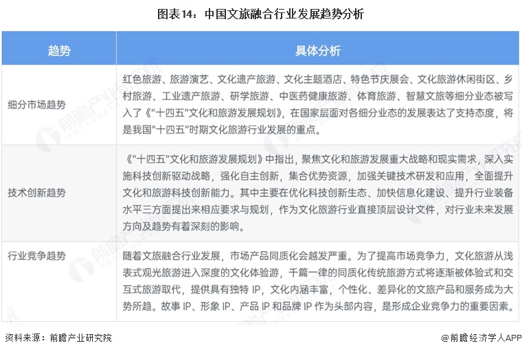 易倍EMC平台：预见2025：《2025年中国文旅融合行业全景图谱》（附市场现状、竞争格局和发展趋势等）(图14)