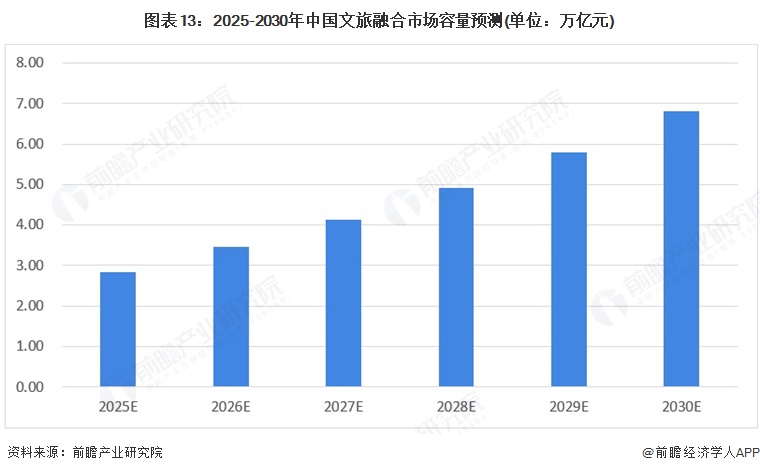 易倍EMC平台：预见2025：《2025年中国文旅融合行业全景图谱》（附市场现状、竞争格局和发展趋势等）(图13)