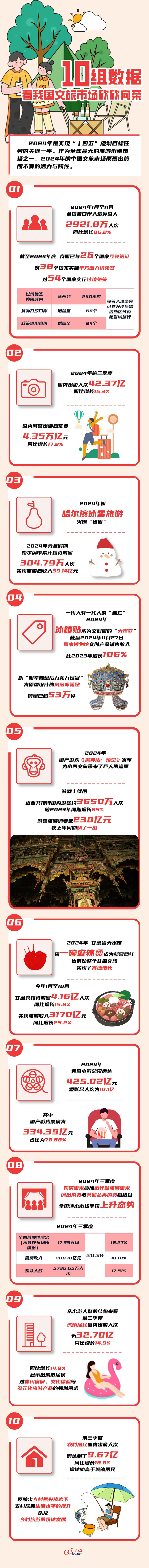 易倍：数读2024丨10组数据看我国文旅市场欣欣向荣(图1)